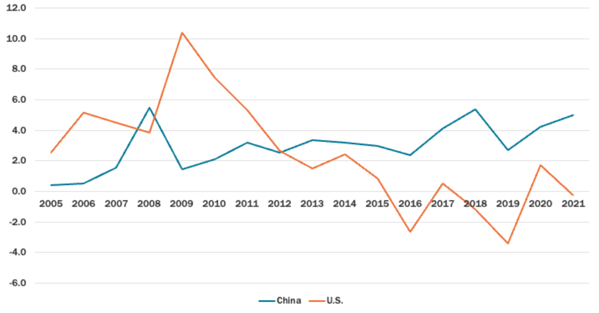 Chinese Net FDI Flows vs. U.S. Net FDI Flows to Africa (USD, Billions).