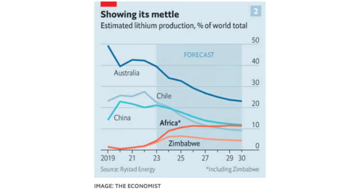 Infographic depicting projections that Africa could provide one-fifth of the world's lithium needs by 2030, highlighting contributions from Australia, China, Chile, Zimbabwe and Africa, as forecasted by The Economist.